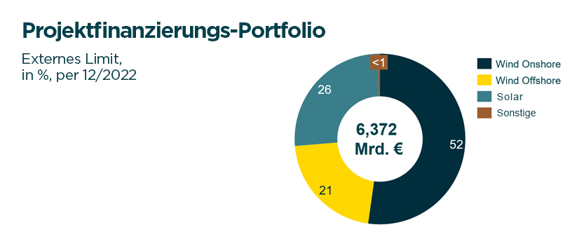 Erneuerbare Energien Projektfinanzierungs-Portfolio Erneuerbare Energien Projektfinanzierungs-Portfolio